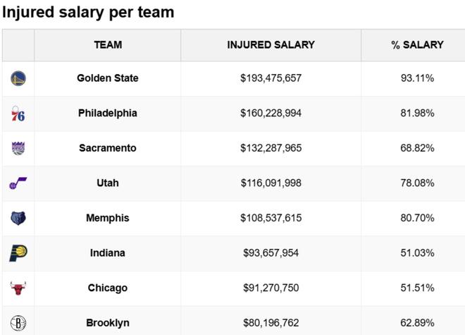 勇士队伤病薪资达1.93亿美元创联盟纪录