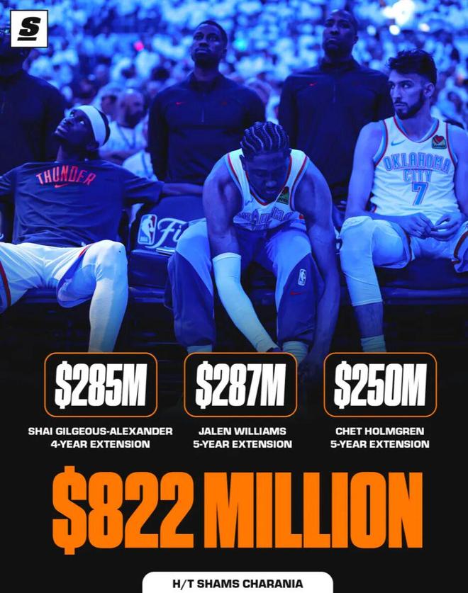 快船交易遗产助力雷霆锁定乐透签，攻防双冠王