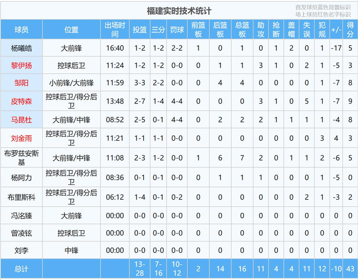 广东男篮主场不敌福建队 奎因砍下31分引领逆转