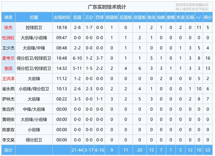 广东男篮主场不敌福建队 奎因砍下31分引领逆转