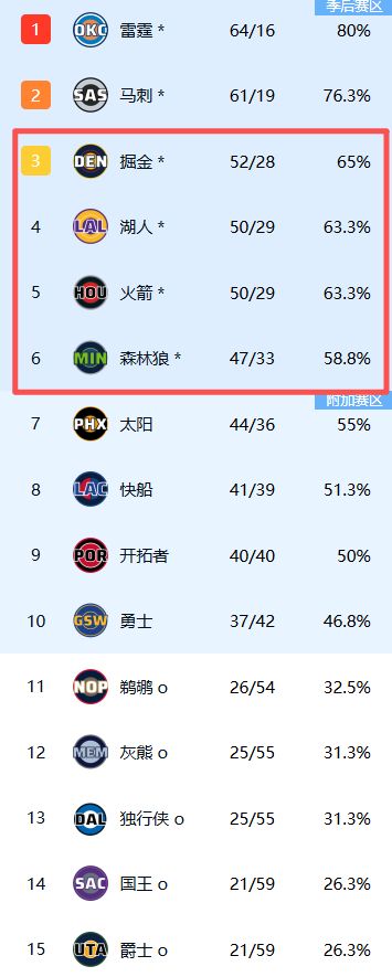 雷霆锁定常规赛冠军 马刺无缘超越